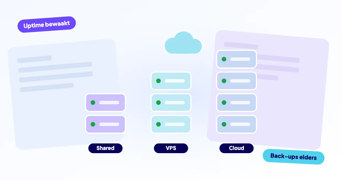 Drie serverstapels voor gedeelde hosting, VPS en cloud met een wolk